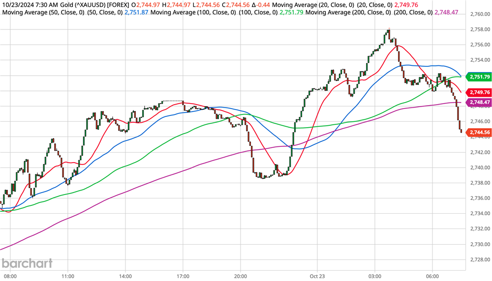 Gold Chart